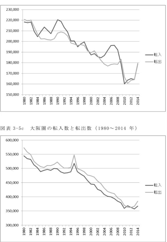 図 表 3-5b  名 古 屋 圏 の 転 入 数 と 転 出 数 （ 1980 ～ 2014  年 ）