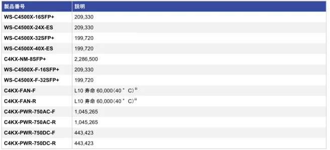 表  4 Cisco Catalyst 4500-X  シリーズの  MTBF  情報 製品番号 説明 WS-C4500X-16SFP+  209,330  WS-C4500X-24X-ES  209,330  WS-C4500X-32SFP+  199,720  WS-C4500X-40X-ES  199,720  C4KX-NM-8SFP+  2,286,500  WS-C4500X-F-16SFP+  209,330  WS-C4500X-F-32SFP+  199,720  C4KX-FAN-F  
