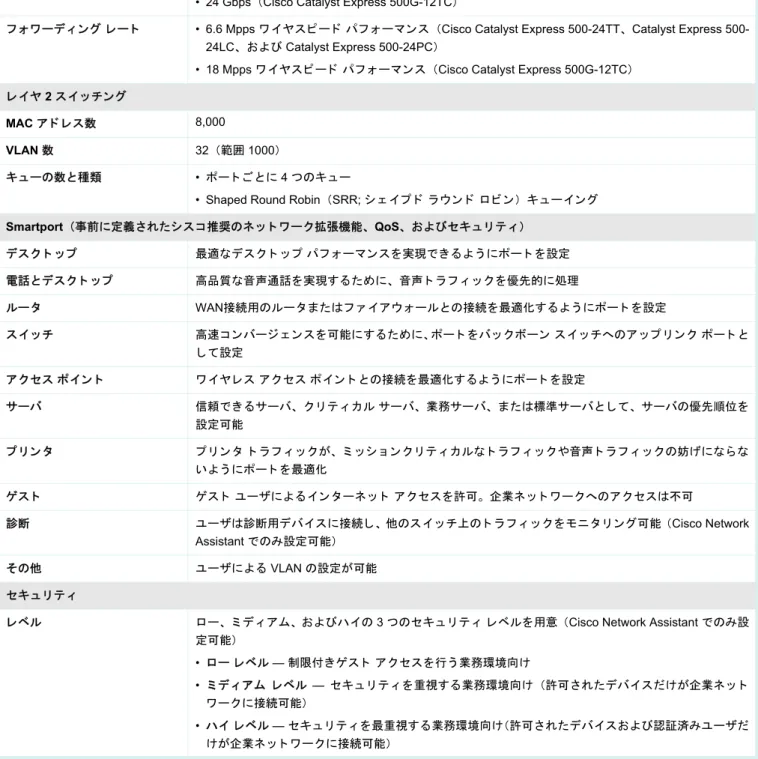 表 2 に、 Cisco Catalyst Express 500 シ リ ーズ ス イ ッ チの仕様を示 し ます。