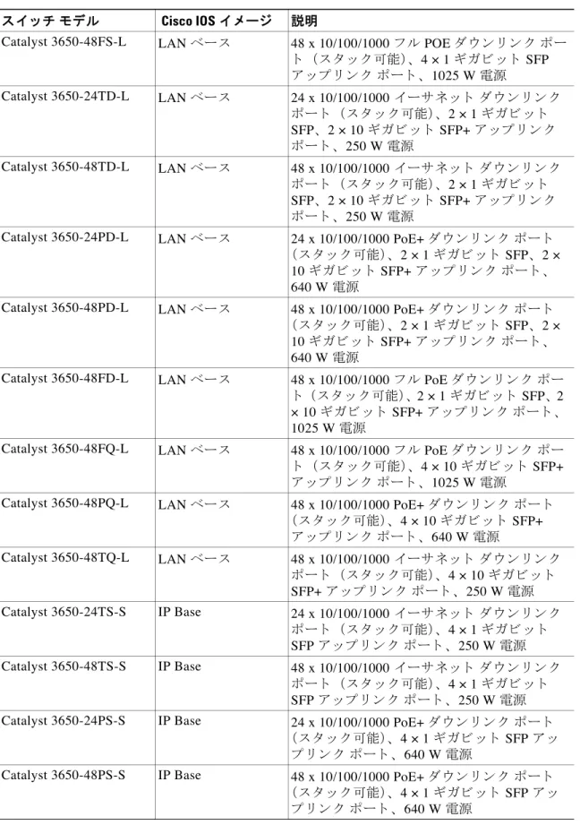 表 1-1 Catalyst 3650  ス イ ッ チの各種モデル （続き）