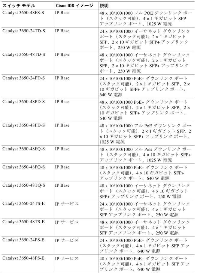 表 1-1 Catalyst 3650  ス イ ッ チの各種モデル （続き）
