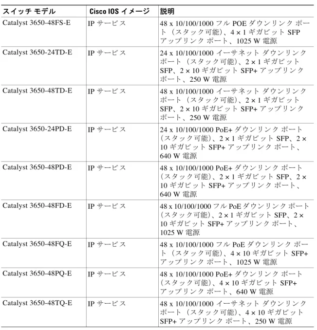 表 1-1 Catalyst 3650  ス イ ッ チの各種モデル （続き）