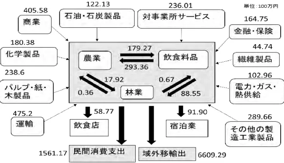 図 3-4   アグリフードシステム