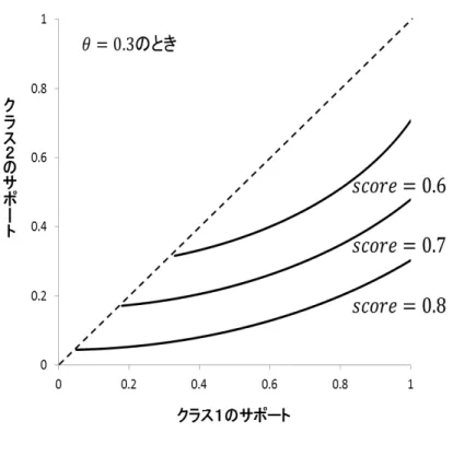 図 4: p スコアとサポートの関係 いる．図から分かるように, 同じサポート差のパターンでも, クラス 2 に対するク ラス 1 のサポートの割合がより大きなパターンが , より大きな p スコアをとる仕 組みとなっている．図 5 は , θ と p スコアの関係を表している．この図では , p スコ アは 1 に固定している．図 5 から分かるように, θ の値が小さいほど, 同じサポー ト差でも , クラス 2 に対するクラス 1 のサポートの割合がより大きなパターンが , より大きな p スコアを持