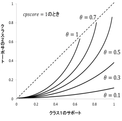 図 5: θ と p スコアの関係 基準化にはメディアンではなく z 得点を使用し , 負の値にならないよう , Z 得点に 50 を加えた値を基準化 t スコアとしている． 2.4 節 CAEP および CACP を適用した応用事例 このような CAEP や CACP を, 実生活に結びつく様々な課題を解くために適用 した以下のような事例研究が報告されている 