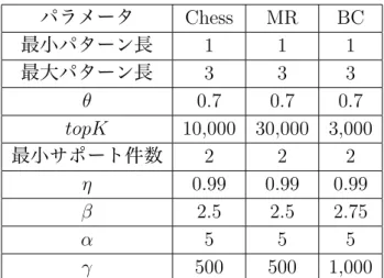 表 10: 設定パラメータ パラメータ Chess MR BC 最小パターン長 1 1 1 最大パターン長 3 3 3 θ 0.7 0.7 0.7 topK 10,000 30,000 3,000 最小サポート件数 2 2 2 η 0.99 0.99 0.99 β 2.5 2.5 2.75 α 5 5 5 γ 500 500 1,000 表 11: 評価値の比較 Chess MR BC 正答率 パターン数 正答率 パターン数 正答率 パターン数 CAECP 0.941 4 0.975 9 0.731 39 