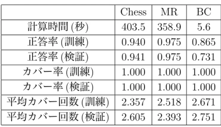 表 11 は, 正答率と採用パターン数を既存手法と比較したものである. CACP の結果も提案手法と同様 , いくつかの実験を通して最も結果の良かった設定パラ メータによる結果である 