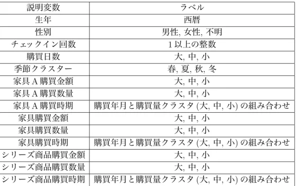 表 14: 分類問題 2 の各クラスの TID 数 クラス名 訓練データ 検証データ トータル 高頻度購買 3,152 350 3,502 低頻度購買 4,827 536 5,363 トータル 7,979 886 8,865 行っていることが明らかになった 