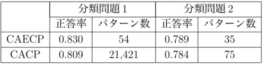 表 17: 評価値の比較 分類問題 1 分類問題 2 正答率 パターン数 正答率 パターン数 CAECP 0.830 54 0.789 35 CACP 0.809 21,421 0.784 75 るモデルでも , 54 パターンと比較的多くの CP が必要としている 