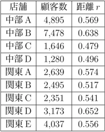 表 21: 指標の計算対象顧客数と距離 r 店舗 顧客数 距離 r 中部 A 4,895 0.569 中部 B 7,478 0.638 中部 C 1,646 0.479 中部 D 1,280 0.496 関東 A 2,639 0.574 関東 B 2,495 0.517 関東 C 2,351 0.541 関東 D 3,173 0.652 関東 E 4,037 0.556 表 22: 目標購買量の計算結果 ランキング 第 1 象限 第 2 象限 第 3 象限 第 4 象限 1 刺身 調味料 野菜 半惣菜 2 
