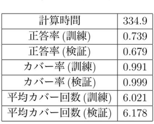 表 26: 計算結果 計算時間 334.9 正答率 ( 訓練 ) 0.739 正答率 ( 検証 ) 0.679 カバー率 (訓練) 0.991 カバー率 ( 検証 ) 0.999 平均カバー回数 ( 訓練 ) 6.021 平均カバー回数 ( 検証 ) 6.178 も同様に , どちらの分類問題においても訓練データと検証データの間に偏りはみ られないが , 平均カバー回数は比較的多くなっている 