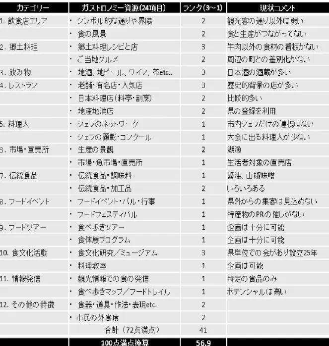 表 15   〇〇市  美食都市の評価基準表の記入例（2016 年 7 月） 