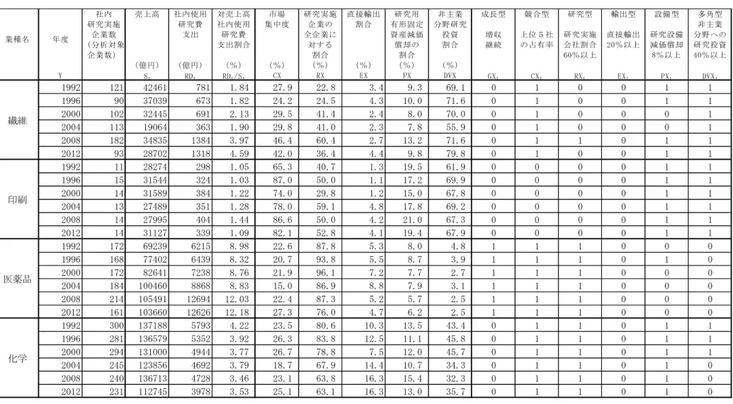 図 表 ２ - ４   研 究 開 発 費 規 模 を 決 定 す る 各 業 種 の 外 部 要 因 の 評 価 結 果 抜 粋   社内 売上高 社内使用 対売上高 市場 研究実施 直接輸出 研究用 非主業 成長型 競合型 研究型 輸出型 設備型 多角型 研究実施 研究費 社内使用 集中度 企業の 割合 有形固定 分野研究 非主業 企業数 支出 研究費 全企業に 資産減価 投資 増収 上位５社 研究実施 直接輸出 研究設備 分野への （分析対象 支出割合 対する 償却の 割合 継続 の占有率 会社割合 