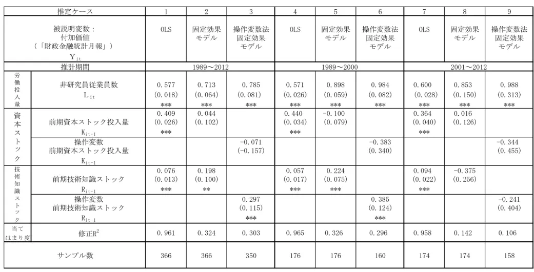 図 表 ３ - ４   研 究 開 発 の 生 産 性 効 果 （ ８ 業 種 統 合 パ ネ ル ・ デ ー タ 分 析 ）  