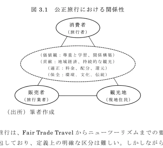 図 3.1   公 正 旅 行 に お け る 関 係 性