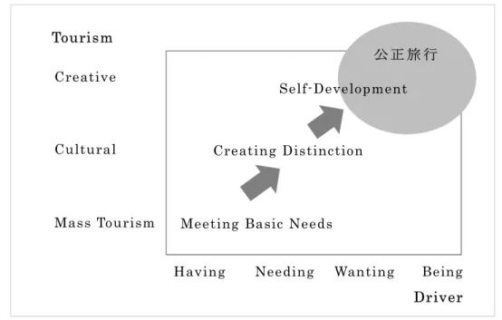 図 3.2   観 光 客 の 変 化 （ Changes in the drivers of tourism over time）