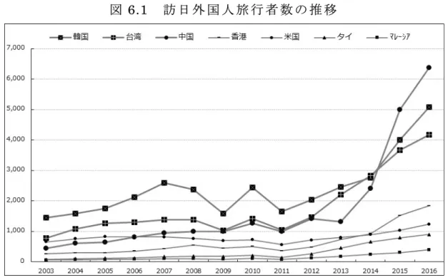 図 6.1   訪 日 外 国 人 旅 行 者 数 の 推 移