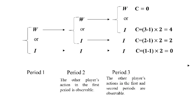 Figure 2.1. The experimental design for decision making in sequential games.  