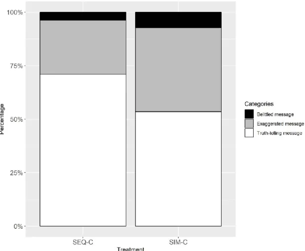 Figure 2.3 , which focuses on the last 20 rounds of each session.   