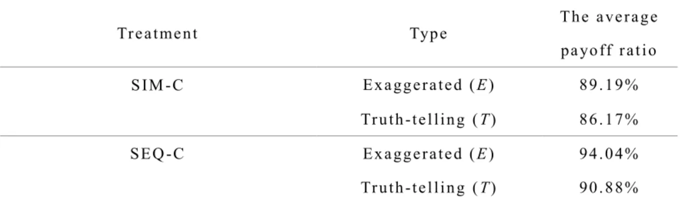 Figure 2.5  depicts the examples of strategy types on a graph for which the  x-axis is received private signals, and the y -axis is the value of messages