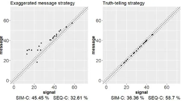 Figure  2.5.  The  examples  of  the  two  strategy  types.  The  x-axis  is  the  value  of  received  private  signals,  and  the  y -axis  is  the  value  of  messages