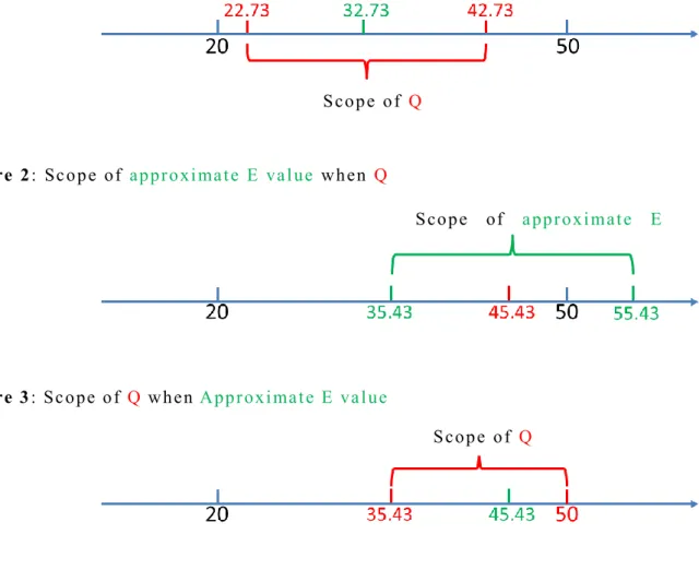 Figure 1 : Scope of  Q when  approximate E value  is 32.73