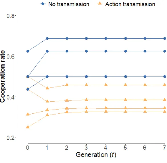 Figure 3.3 . Paths of cooperation ratios created without replacement.  