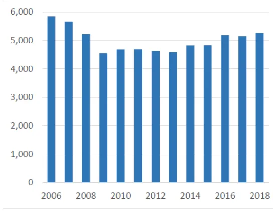 図 1  死亡災害の数、2006－18 年 