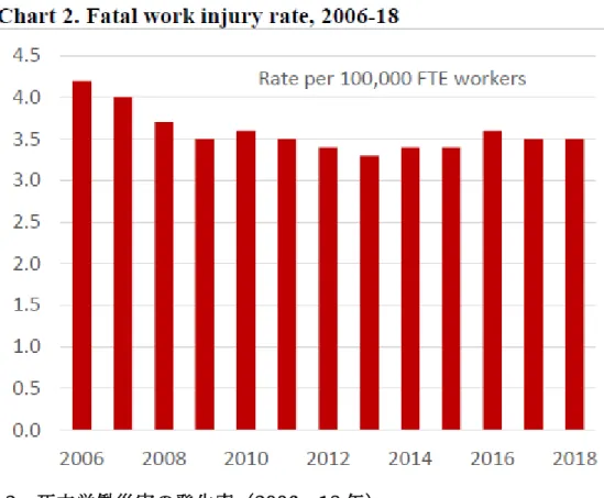 図 2  死亡労働災害の発生率（2006－18 年） 