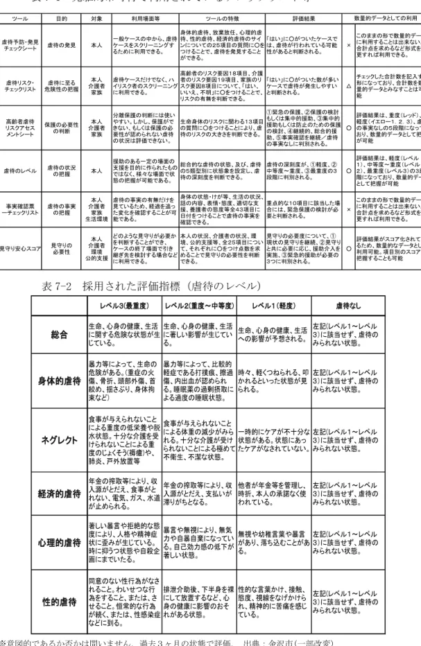 表 7-1  先駆的市町村で利用されているチェックリスト等  ツール 目的 対象 利用場面等 ツールの特徴 評価結果 高齢者虐待 リスクアセス メントシート 保護の必要性の判断 本人 介護者家族 分離保護の判断には使いやすい。しかし、保護ができない、もしくは保護の必要性が認められない虐待 の状況は評価できない。 生命身体のリスクに関わる０２項目の質問に○をつけることにより、虐待のリスクの大きさを判断できる。 ①緊急の保護、②保護の検討 もしくは集中的援助、③集中的 援助もしくは防止のための保護の検討、④継続
