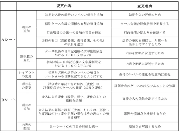 表 7-3  市町村職員による評価シート(素案)の修正内容      変更理由 初期対応後の虐待のレベルの項目を追加 初期介入の評価のため 個別ケース会議の開催の有無の項目追加 ケース会議の開催状況を把握する 行政職員の会議への参加の項目を追加 行政機関の関わりを確認する 虐待の要因（高齢者側、虐待者側、その他） の項目を追加 虐待の要因を把握し、対策へと活かしやすくするため ケース概要の自由記述欄に文字数制限を かける（１００文字以内） 内容を簡略に記述するため 初期対応の自由記述欄に文字数制限を かける