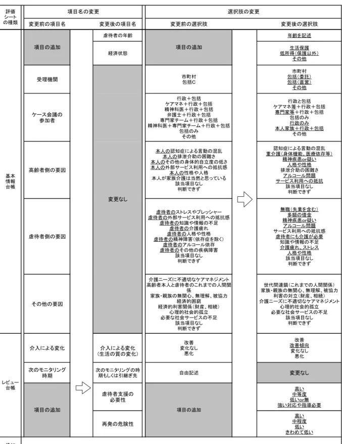 表 7-6  評価シートの変更内容  変更前の項目名 変更後の項目名 変更前の選択肢 変更後の選択肢 虐待者の年齢 年齢を記述 経済状態 生活保護 低所得＇保護以外（ その他 受理機関 市町村 包括Ｃ 市町村 包括＇委託（包括＇直営（ その他 ケース会議の 参加者 行政＊包括 ケアマネ＊行政＊包括 精神科医＊行政＊包括弁護士＊行政＊包括 専門家チーム＊行政＊包括 精神科医＊専門家チーム＊行政＊包括 包括のみ その他 行政と包括 ケアマネ等＊行政＊包括専門家等＊行政＊包括包括のみ行政のみ本人家族＊行政＊包括そ
