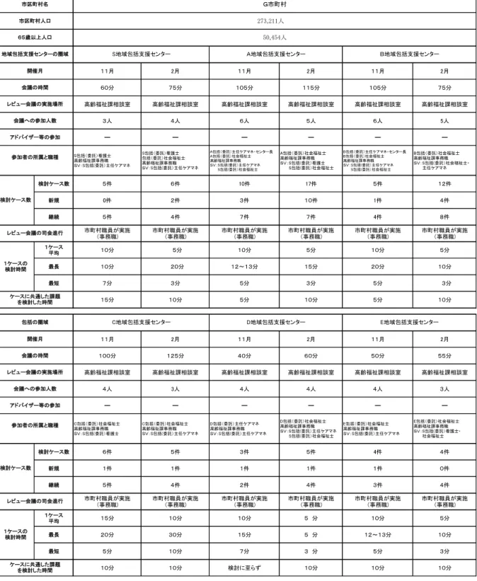 表 8-5  複数包括圏域型の市町村のレビュー会議実施状況  ００月 2月 ００月 2月 ００月 2月 ５／分 ６４分 ０／４分 ００４分 ０／４分 ６４分 高齢福祉課相談室 高齢福祉課相談室 高齢福祉課相談室 高齢福祉課相談室 高齢福祉課相談室 高齢福祉課相談室 ２人 ３人 ５人 ４人 ５人 5人 ━ ━ ━ ━ ━ ━ S包括＇委託（看護士 高齢福祉課事務職 ＳＶ９S包括(委託（主任ケアマネ S包括＇委託（看護士 包括＇委託（社会福祉士高齢福祉課事務職 ＳＶ９S包括(委託（主任ケアマネ A包括＇委託（主