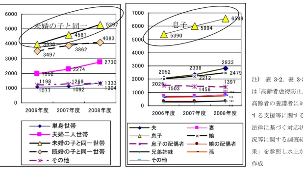 表 3-2    虐待事例の世帯状況        表 3-3 虐待者の被虐待高齢者との続柄  133319522274273039364581 5297 1077 10923497 3862 4083 130412691198 0100020003000400050006000 2006年度 2007年度 2008年度 単身世帯 夫婦二人世帯 未婚の子と同一世帯 既婚の子と同一世帯 その他 658924793 4 92833205223388 5 55390599422122025139715031456