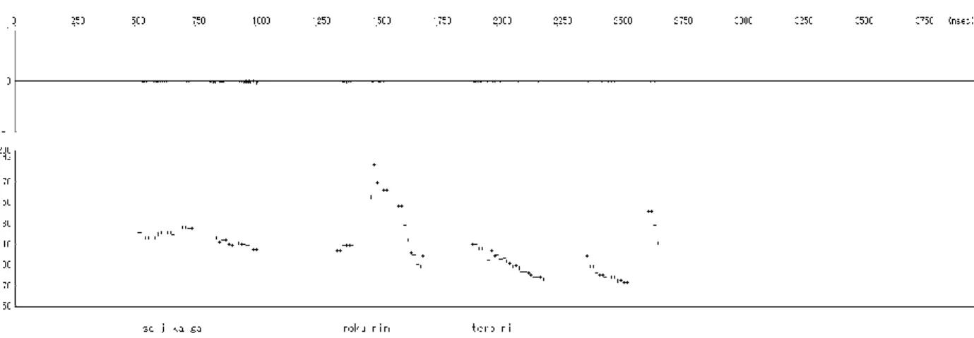 Figure 5.3. Pitch track of narrow focus in (5.13b) 