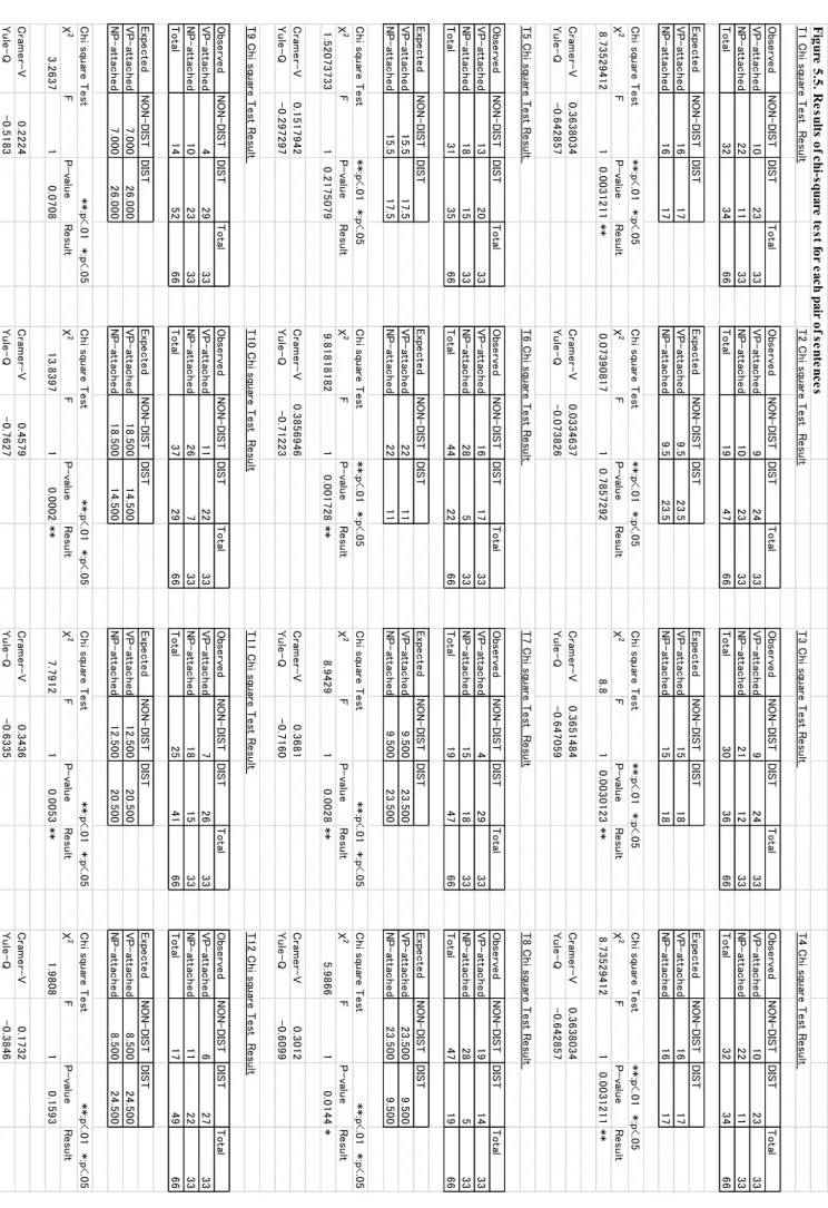 Fig ur e 5 .5.  R es ults  of  ch i-s qu are  te st  for  ea ch  pa ir o f s en te nc esT1 Chi square Test  ResultT2 Chi squar e  T e st    R e su lt T 3  C h i s qu ar e  T e st  R e su lt  T 4  C h i s qu ar e  T e st  R e su lt 