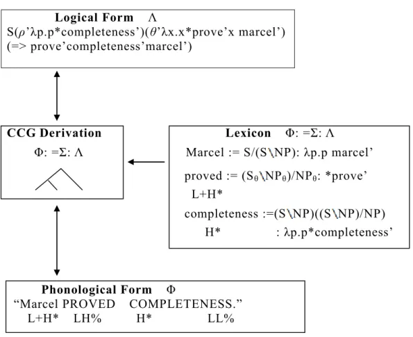 Figure 6.1.  Architecture of CCG (Steedman 2007: 605) 