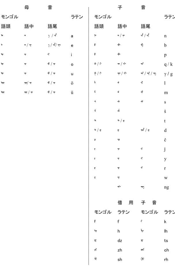 表     記  母  音  子  音  モンゴル  ラテン  モンゴル  ラテン  語頭  語中  語尾  語頭  語中  語尾  ᠠ‍‍  ᠊ᠠ‍‍    ᠠ‍‍/‍᠊ᠠ      a            ᠨ‍᠊ ᠊ᠨ‍‍/‍᠊ᠨ᠋᠊‍  ᠊ᠨ‍/‍᠊ᠨ‍       n  ᠡ‍‍‍‍  ᠊ᠡ‍‍/‍᠊ᠸ‍‍‍‍‍   ᠠ‍/‍᠊ᠡ/‍᠊ᠸ‍‍  e‍‍‍‍  ᠪ  ᠊ᠪ᠊‍‍  ᠊ᠪ  b  ᠢ‍‍‍‍‍‍‍ ᠊ᠢ‍‍‍‍‍‍‍‍‍ ᠊ᠢ‍‍‍‍‍‍‍‍‍‍‍‍‍   i  ᠫ ᠊ᠫ᠊‍‍‍‍‍‍ 