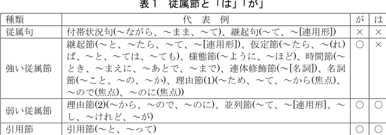 表 1  従属節と「は」 「が」  種類  代  表  例  が  は  従属句  付帯状況句(～ながら、～まま、～て)、継起句(～て、～[連用形])  ×  ×  強い従属節  継起節(～と、～たら、～て、～[連用形])、仮定節(～たら、～(れ) ば、～と、～ては、～ても)、様態節(～ように、～ほど)、時間節(～とき、～まえに、～あとで、～まで)、連体修飾節(～[名詞])、名詞 節(～こと、～の、～か)、理由節(1)(～ため、～て、～から(焦点)、 ～ので(焦点)、～のに(焦点))  ○  ×  弱い従属