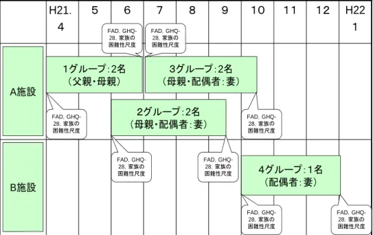 図 8. プログラムの実施と評価時期 H22 １１２１１１０９８７６５H21．４ A施設 B施設 １グループ： 2 名（父親・母親） ２グループ：2名 （母親・配偶者：妻） ３グループ： 2 名 （母親・配偶者：妻） ４グループ：１名（配偶者：妻）FAD，GHQ-28，家族の困難性尺度FAD，GHQ-28，家族の困難性尺度  FAD，GHQ-28，家族の 困難性尺度 FAD，GHQ-28，家族の困難性尺度FAD，GHQ-28，家族の困難性尺度FAD，GHQ-28，家族の困難性尺度FAD，GHQ-28，家族の