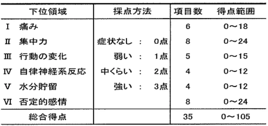 表 2-3 MDQの 6つの下位領域の頃回数と得点範囲 下位銭域 採点方法 項密数 得点範磁 I  痛み 6  。 -18 E 集中力 症状なし 。点 8  。 -24 直行動の変化 車車 L 、 :  1 点 5  。 -15 W 自律神経系反応 中くらい 2 点 4  。 -12 V 水分貯留 号車い :  3 点 4  。 -12 VI 否定的感情 8  0 ‑ 2 4   総合得点 35  。 -105 また，先行研究から 6 領域 35 項目の MDQT位領域得点が明記されているものを抽出 し，表