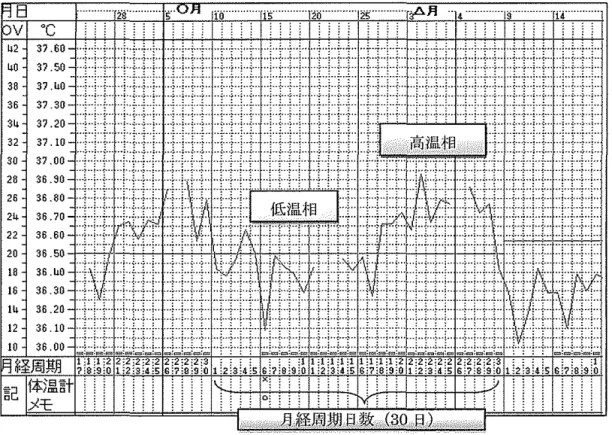 図 5-2 分析対象の基礎体温の一例