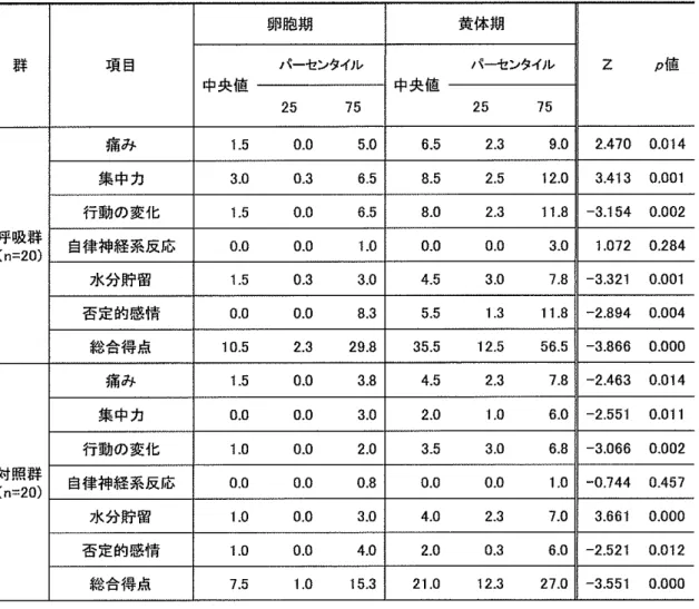 表 5-4 MOQ下位領域および総合得点の卵胞期と黄体撤の比較 卵胞揚 黄体期 群 項目 "ーセン世イJレ パーセン告イル Z  p値 中央値 中央値 25  75  25  7 5  痛み 1 