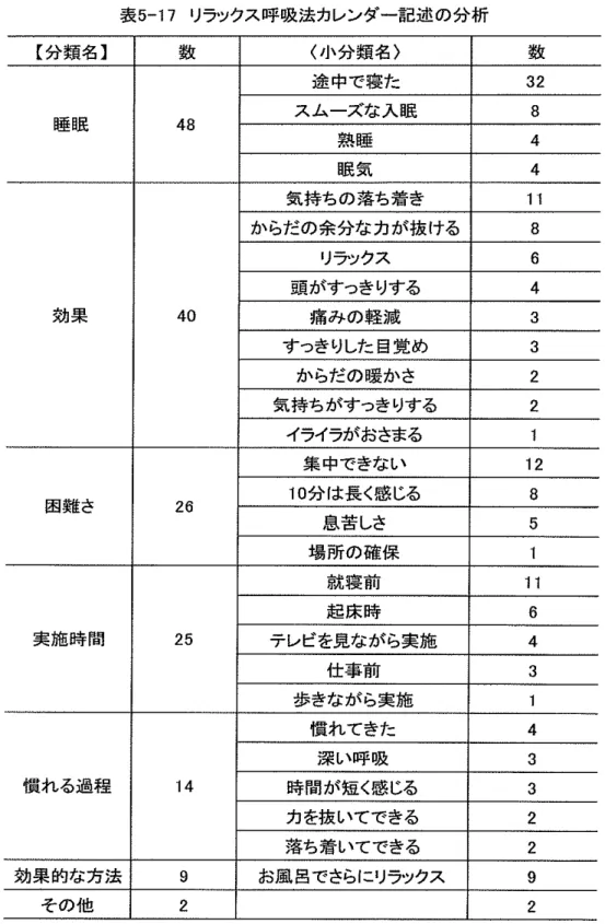 表 5-17 リラックス呼吸法カレンダー記述の分析 【分類名】 数 〈小分類名〉 数 途中で寝た 32  スムーズな入眠 8  睡眠 48  熟媛 4  眠気 4  気持ちの落ち着き 1 1  からだの余分なカが抜ける B  リラyクス 6  頭がすっきりする 4  効果 40  痛みの軽減 3  すっきりした呂覚め 3  からだの暖かさ 2  気持ちがすっきりする 2  イライラがおさまる 集中できない 12  10分は長く感じる 8  困難さ 26  息苦しさ 5  場所の確保 1  就寝前 1 1  