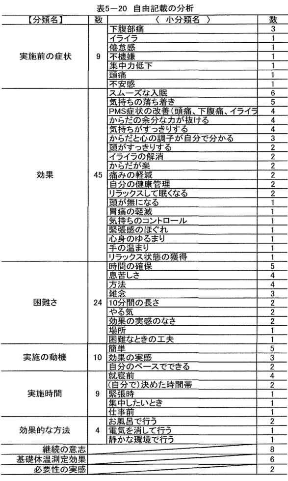 表 5-20 自由記載の分析 【分類名】 数 〈小分類名〉 数 下腹部議 3  倦怠感 イフイフ 実施前の症状 9  不機嫌 集中力低下 頭痛 1  不安感 1  スムーズな入限 6  気持ちの落ち着き 5  PMS症状の改善(頭痛、下腹痛、イフイラ 4  からだの余分な力が抜ける 4  気持ちがすっきりする 4  からだと心の調子が息分で分かる 3  頭がすっきりする 2  イフイフの角1t消 2  からだが楽 2  効果 45  痛みの軽減 E  自分の健療管理 2  リフックスして目畏くなる 2  頭