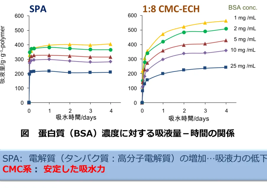 図  蛋白質（BSA）濃度に対する吸液量－時間の関係 