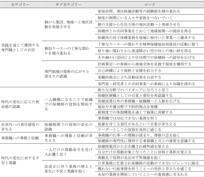 表 7  前期中堅期の経験と意識  カテゴリー  サブカテゴリー  コード  実践を通じて獲得する 専門職としての自信  個から集団、地域へと地区活動を発展させる  家庭訪問、地区組織活動等の経験値を積み重ねる 制度の狭間にいる人々や家族をつないでいく 個の支援から住民主体の地区活動へと発展させる  保健所との共同事業をとおして地域展開への視座を得る  保健所の母子保健業務を地域に根付いた事業へと継承する 個別ケースへの丁寧な関わ りを積み重ねる  丁寧なケースへの関わりを精神保健福祉相談員の活動に倣う 粘