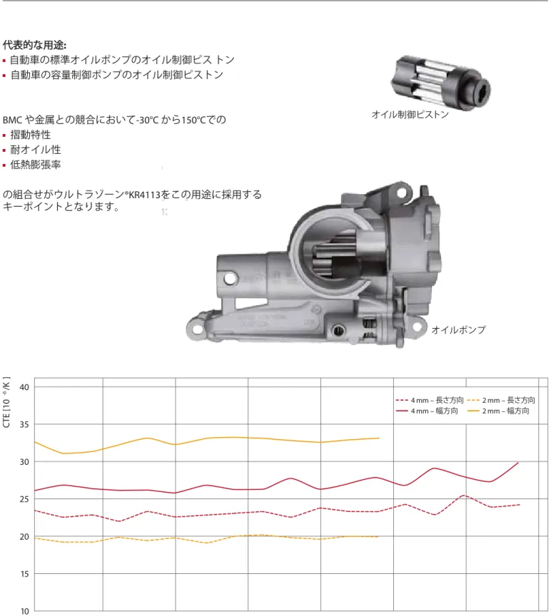 図 6 ： ウルトラゾーン ®KR 4113 の熱膨張率          温度      [°C  ]CTE [10-6 /  K  ]40251510352550100150200203017575125  4 mm – 長さ方向  4 mm – 幅方向  2 mm – 長さ方向   2 mm – 幅方向オイル制御ピストン