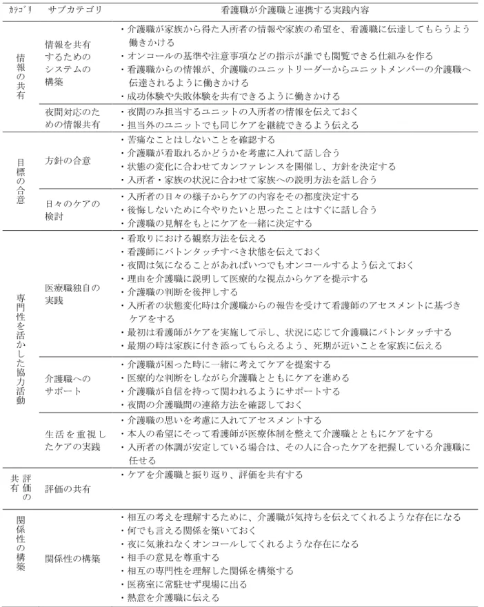 表 1  ユニット型特養の看取りにおいて看護職が介護職と連携する実践内容  ｶﾃｺﾞﾘ  サブカテゴリ  看護職が介護職と連携する実践内容  情 報 の 共 有 情報を共有 するための システムの 構築  ・介護職が家族から得た入所者の情報や家族の希望を、看護職に伝達してもらうよう 働きかける ・オンコールの基準や注意事項などの指示が誰でも閲覧できる仕組みを作る ・看護職からの情報が、介護職のユニットリーダーからユニットメンバーの介護職へ 伝達されるように働きかける  ・成功体験や失敗体験を共有できるように