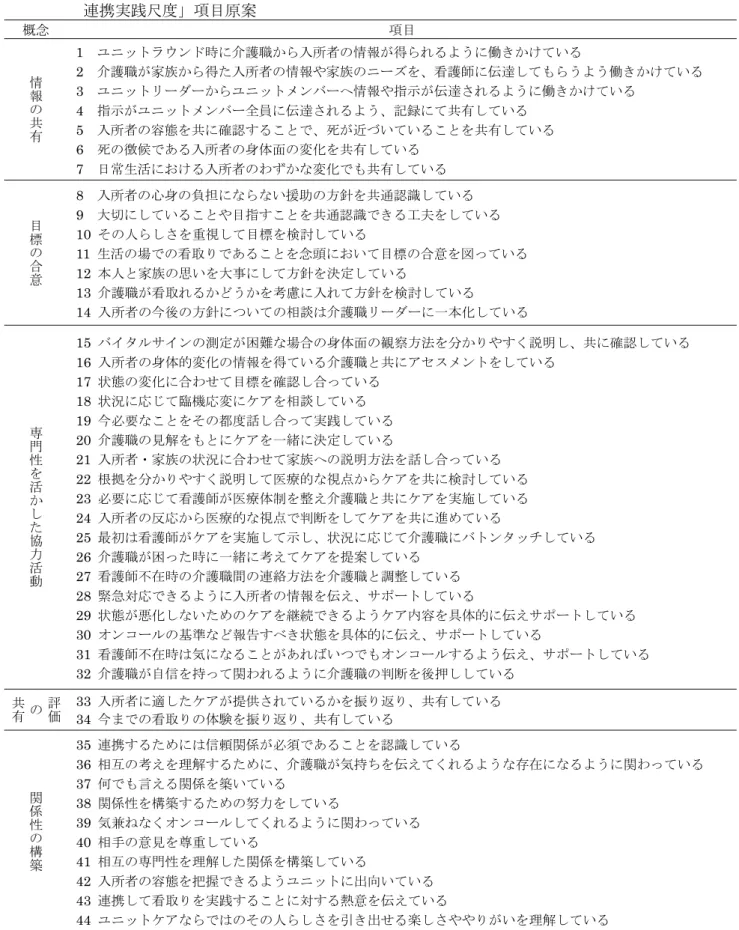 表 4  「ユニット型特別養護老人ホームの看護職に向けた看取りにおける介護職との  連携実践尺度」項目原案  概念  項目  情 報 の 共 有 1    ユニットラウンド時に介護職から入所者の情報が得られるように働きかけている  2  介護職が家族から得た入所者の情報や家族のニーズを、看護師に伝達してもらうよう働きかけている 3  ユニットリーダーからユニットメンバーへ情報や指示が伝達されるように働きかけている 4   指示がユニットメンバー全員に伝達されるよう、記録にて共有している 5  入所者の容態を